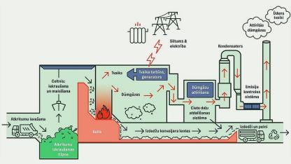 Attēls rakstam: 12 000 000 tonnu atkritumu gaida degošu risinājumu
