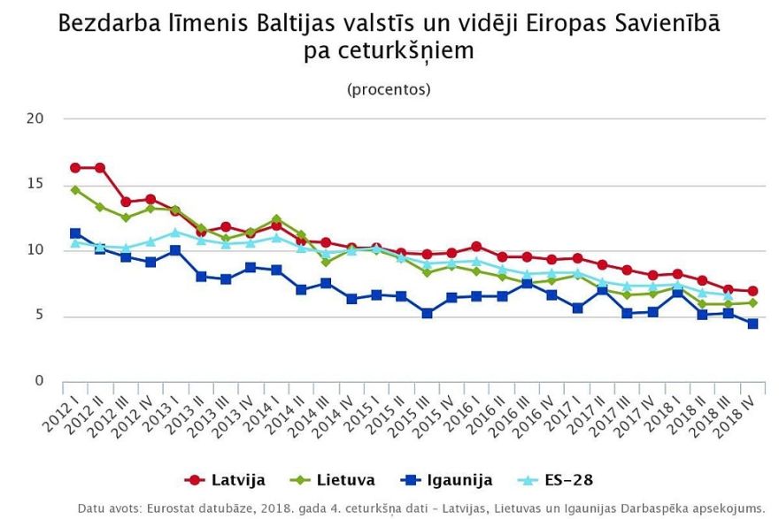 2018.gadā bezdarba līmenis Latvijā bijis 7,4 %