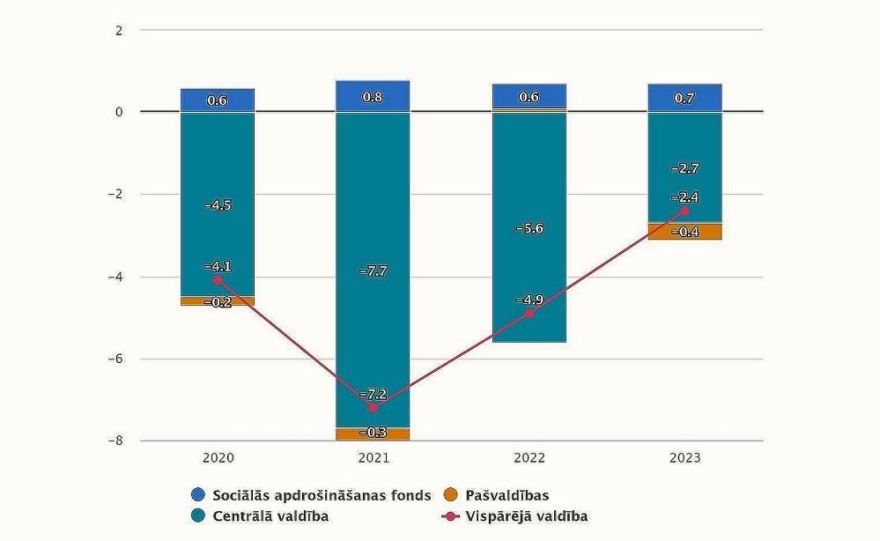 2023. gadā vispārējās valdības budžeta deficīts bija 2,4 % no IKP