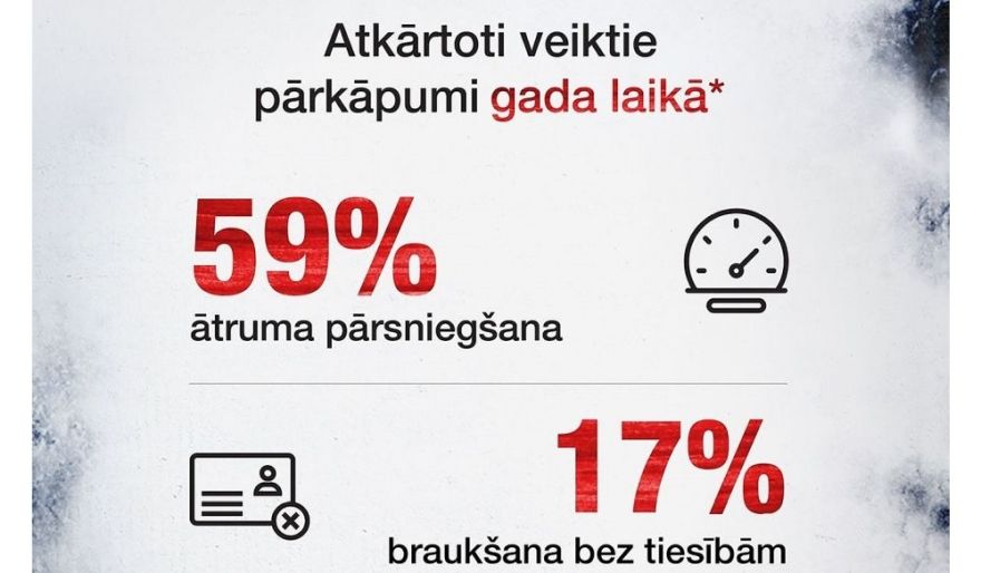 56% autovadītāju gada laikā atkārtoti pārkāpuši satiksmes noteikumus
