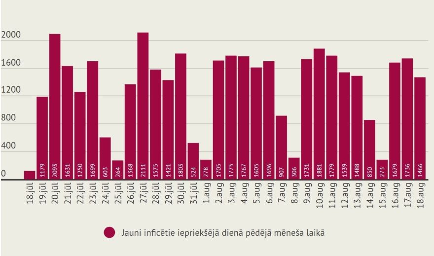 Aizvadītajā diennaktī reģistrēti 1466 jauni Covid-19 gadījumi un saņemts ziņojums par vienu mirušo
