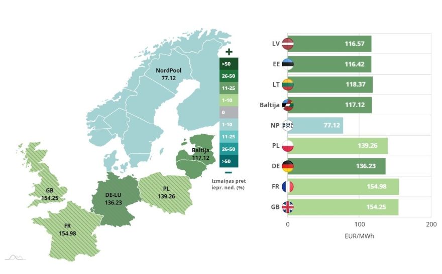 Aizvadītajā nedēļā vidējā elektroenerģijas cena Latvijā un Igaunijā pieaugusi par 11%