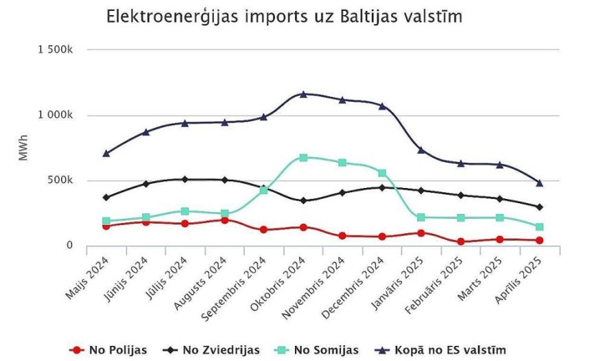 Aprīlī par 22,6% samazinājies elektroenerģijas imports Baltijas valstīs