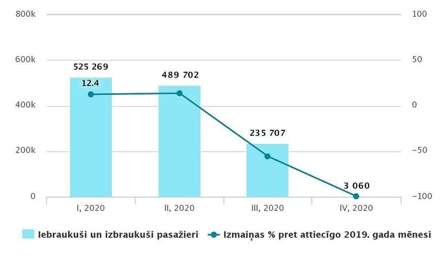 Aprīlī pasažieru apgrozījums lidostā "Rīga" samazinājies par 99,5%