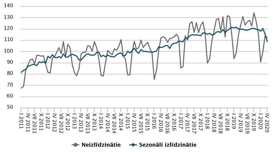 Aprīlī rūpniecības produkcijas apjoms samazinājies par 9,2 %