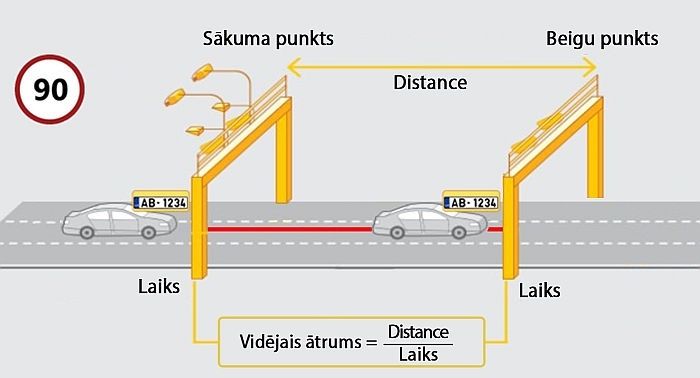 Aprīlī uz šosejas Tīnūži – Koknese sāks darboties vidējā ātruma kontroles sistēma