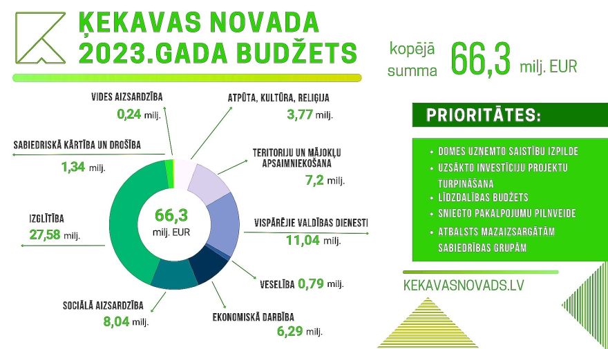 Apstiprināts Ķekavas novada pašvaldības budžets 66,3 miljonu eiro apmērā