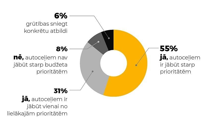 Aptauja: 86 % iedzīvotāju uzskata, ka autoceļiem ir jābūt starp valsts budžeta prioritātēm