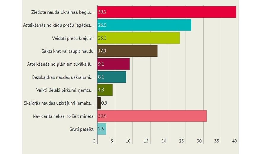 Aptauja: Vairāk nekā puse Latvijas iedzīvotāju uz karu Ukrainā ir reaģējusi saimnieciski vai finansiāli