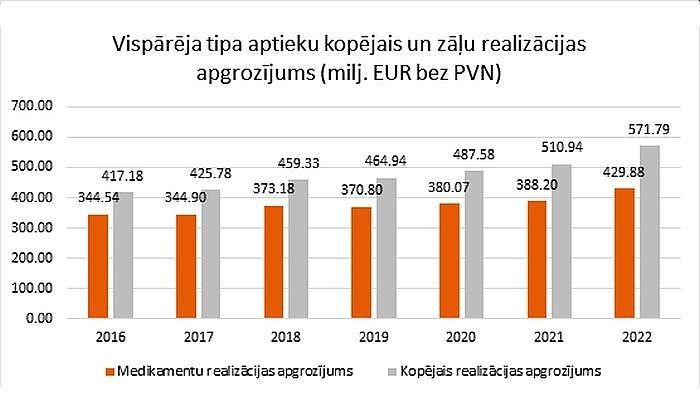 Aptiekās realizēto zāļu apgrozījums pērn palielinājies par 11%