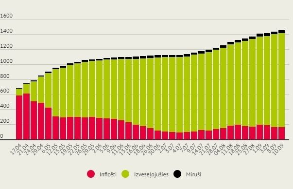 Atklāti pieci jauni Covid-19 slimnieki, no kuriem teju visi inficējušies ārvalstīs
