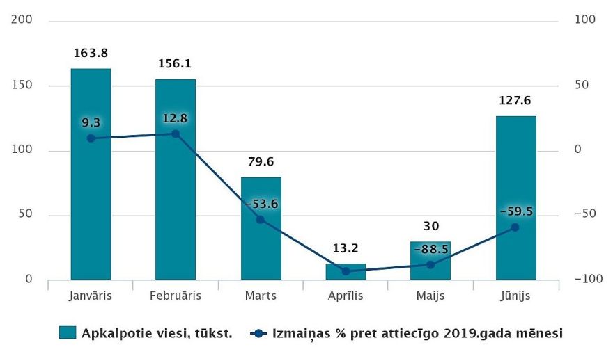 Beidzoties ārkārtas situācijai, viesu skaits tūristu mītnēs palielinājies četras reizes