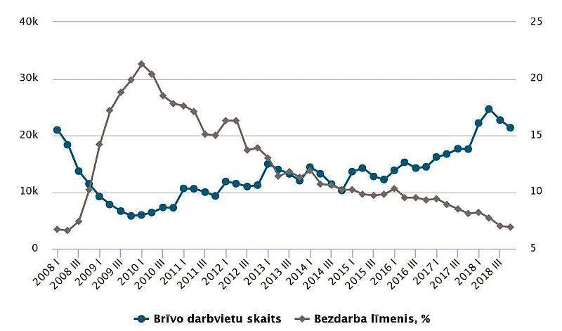 Brīvo darbvietu skaits 2018. gadā palielinājies par 33,4 %