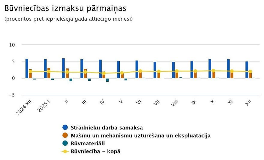Būvniecības izmaksu līmenis gada laikā palielinājās par 2,0 %, mēneša laikā – par 0,2 %