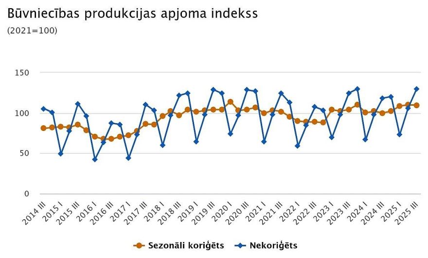 Būvniecības produkcijas apjoms šāgada trešajā ceturksnī palielinājies par 9,6 %