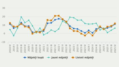 Attēls rakstam: Ceturkšņa laikā mājokļu cenas Latvijā palielinājušās par 1,9 %