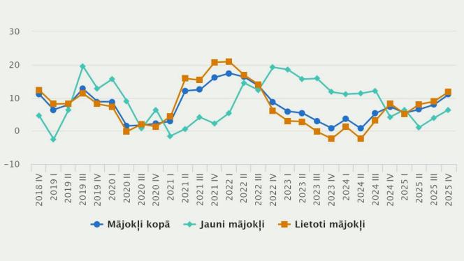 Attēls rakstam: Ceturkšņa laikā mājokļu cenas Latvijā palielinājušās par 1,9 %