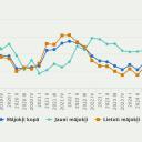 Attēls rakstam: Ceturkšņa laikā mājokļu cenas Latvijā palielinājušās par 1,9 %