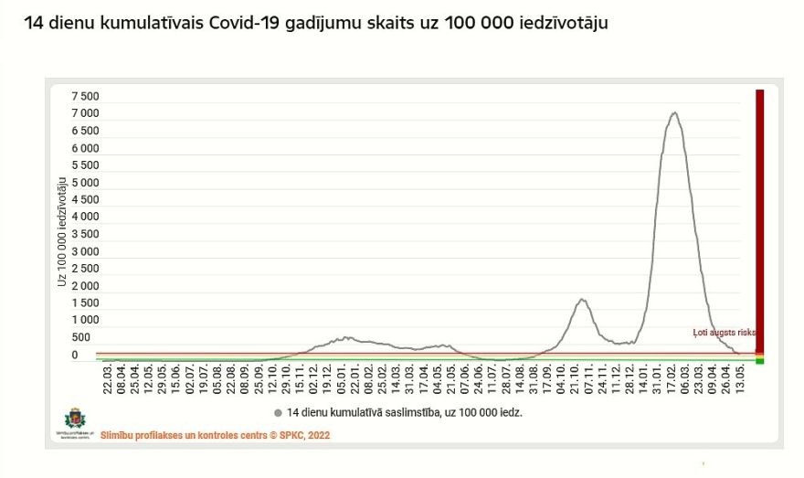 Ceturtdien Latvijā reģistrēti 229 Covid-19 inficēšanās gadījumi, 14 dienu kumulatīvais rādītājs noslīdējis zem 200 (papildināta)