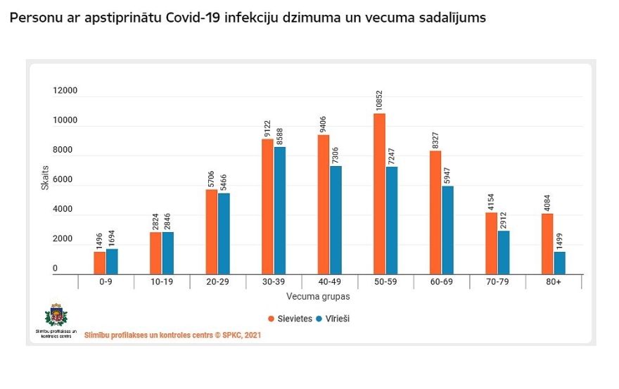 Ceturtdien Latvijā reģistrēti 638 jauni Covid-19 inficēšanās gadījumi; saslimušo skaits pārsniedzis 100 000 (papildināta)