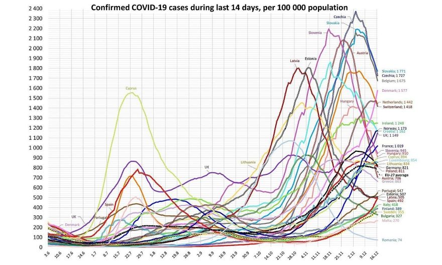Ceturtdien Latvijā reģistrēts 841 jauns Covid-19 inficēšanās gadījums, stacionāros ārstējas 534 personas (papildināta)
