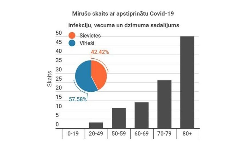 Ceturtdien miruši deviņi ar Covid-19 saslimušie; reģistrēti 455 jauni inficēšanās gadījumi