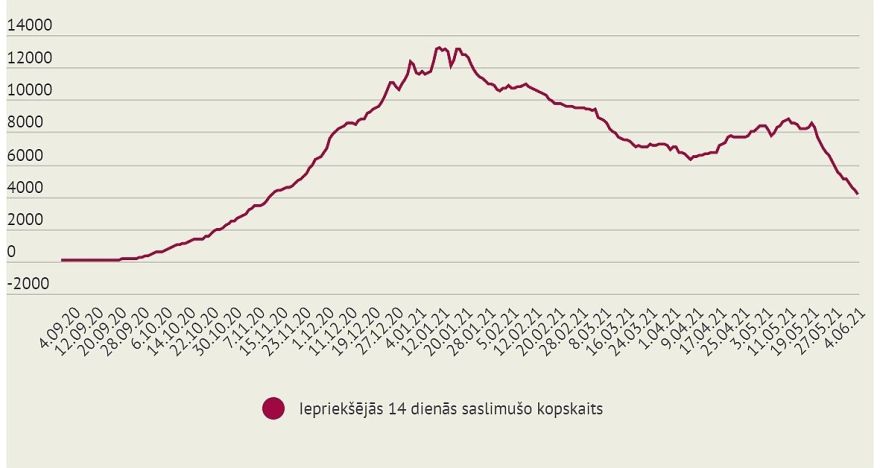 Ceturtdien reģistrēti 259 jauni Covid-19 inficēšanās gadījumi, mirušo skaits pārsniedzis 2400 (papildināta)