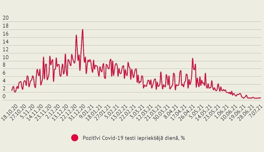 Ceturtdien reģistrēti 46 jauni Covid-19 inficēšanās gadījumi (papildināta)