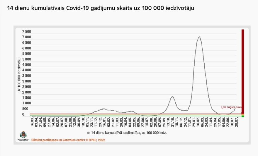 Ceturtdien reģistrēts 1421 Covid-19 inficēšanās gadījums; augstākā saslimstība – Daugavpilī, Mārupē un Ādažos