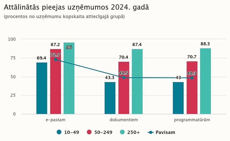 CSP: 75 % uzņēmumu darbiniekiem nodrošina attālinātu pieeju e-pastam un dokumentiem
