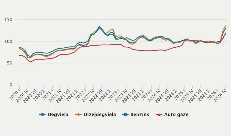 CSP: Aprīlī degvielas vidējā cena pieaugusi par 8,7 %
