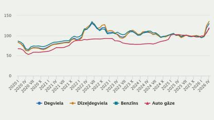 Attēls rakstam: CSP: Aprīlī degvielas vidējā cena pieaugusi par 8,7 %