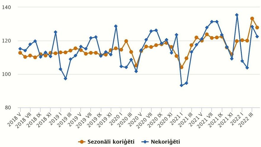 CSP: Aprīlī mazumtirdzniecības apgrozījums pieaudzis par 4,9 %