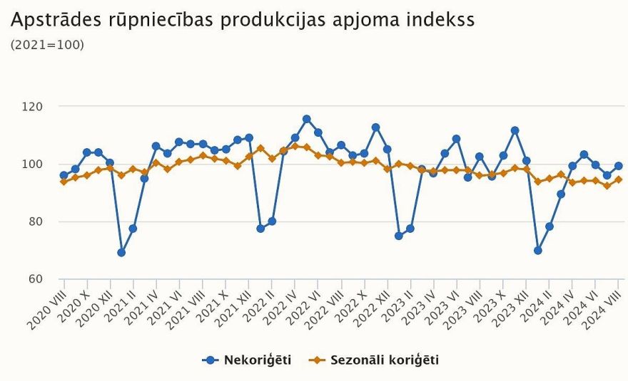 CSP: Augustā rūpniecības produkcijas apjoms palielinājies par 2,1 %