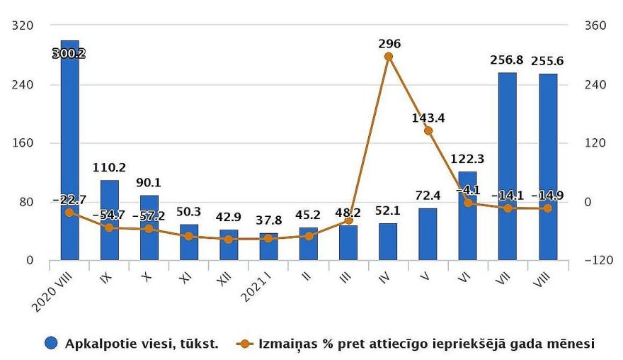 CSP: Augustā tūristu mītnēs reģistrēts vairāk ārvalstu viesu nekā jūlijā
