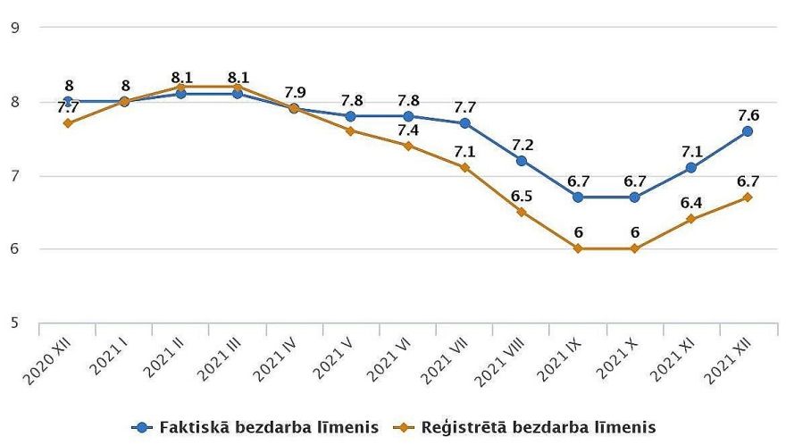 CSP: Decembrī bezdarba līmenis turpinājis pieaugt