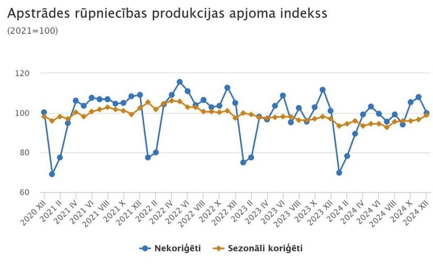 CSP: Decembrī rūpniecības produkcijas apjoms samazinājies par 6,0 %