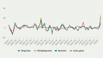 Attēls rakstam: CSP: Degvielas cena martā pieaugusi par 21,0 %