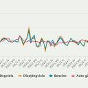 Attēls rakstam: CSP: Degvielas cena martā pieaugusi par 21,0 %