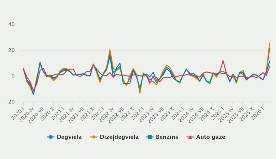 CSP: Degvielas cena martā pieaugusi par 21,0 %