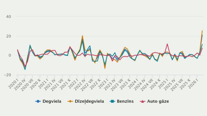 Attēls rakstam: CSP: Degvielas cena martā pieaugusi par 21,0 %