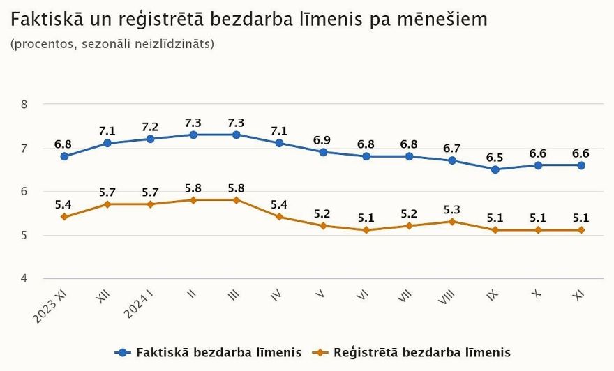 CSP: Faktiskā bezdarba līmenis novembrī saglabājies 6,6 % līmenī
