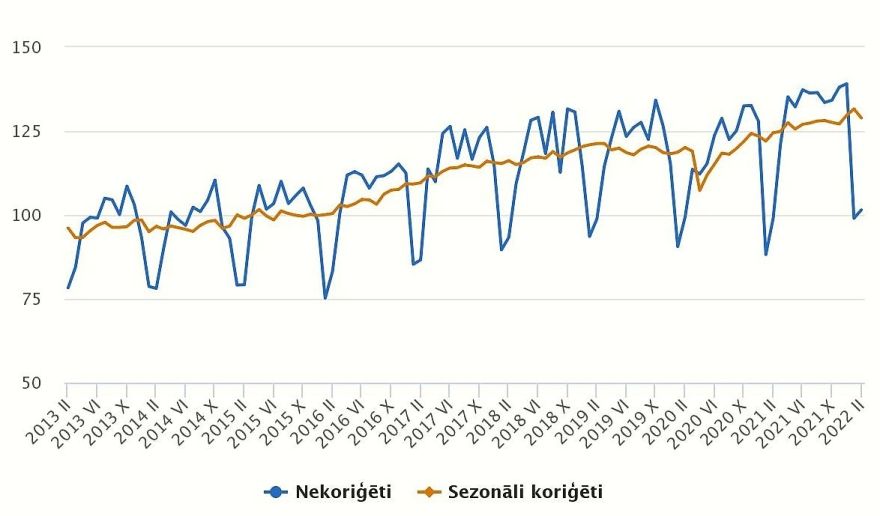 CSP: Februārī apstrādes rūpniecības produkcijas apjoms pieauga par 2,5 %