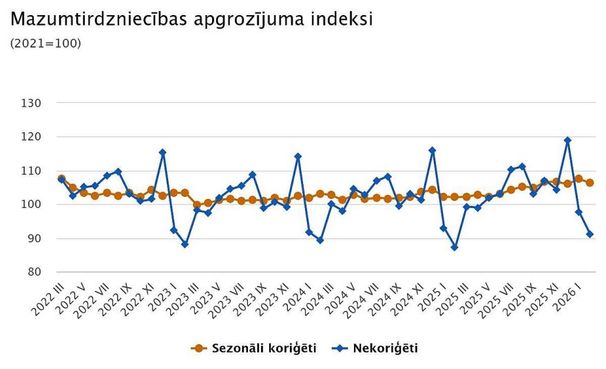 CSP: Februārī mazumtirdzniecības apgrozījums pieaudzis par 4,3 %