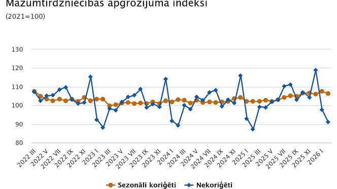 Attēls rakstam: CSP: Februārī mazumtirdzniecības apgrozījums pieaudzis par 4,3 %