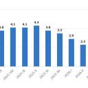 Attēls rakstam: CSP: Gada inflācija Latvijā pieaugusi par 3,5%