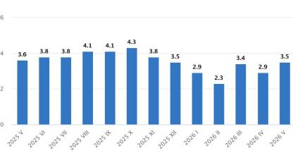 Attēls rakstam: CSP: Gada inflācija Latvijā pieaugusi par 3,5%