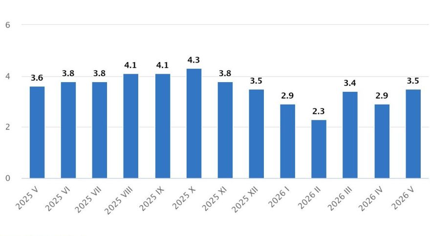 CSP: Gada inflācija Latvijā pieaugusi par 3,5%