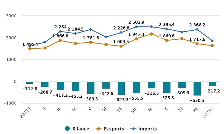 CSP: Janvārī Latvija eksportēja preces 1,63 miljardu eiro apmērā, bet importēja – par 1,85 miljardiem eiro