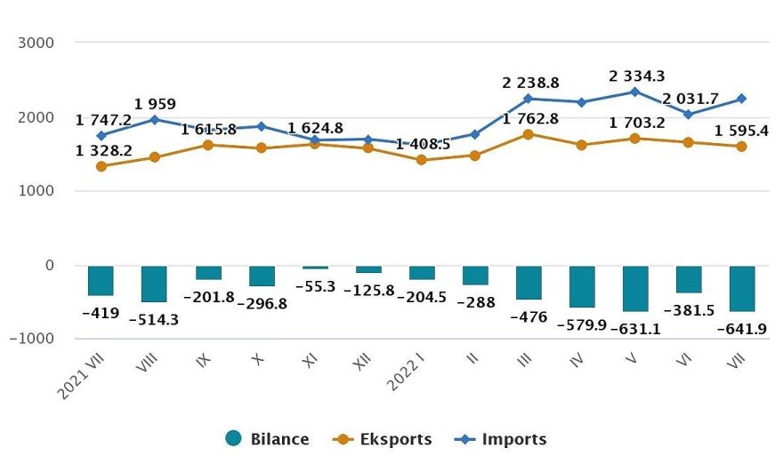 CSP: Jūlijā Latvijas ārējās tirdzniecības apgrozījums bijis par 24,6 % lielāks nekā pirms gada